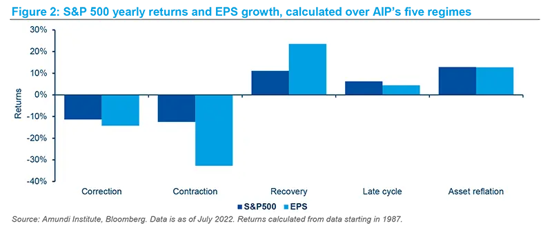 S&amp;P 500 yearly returns and EPS growth, calculated over AIP&#039;s five regimes