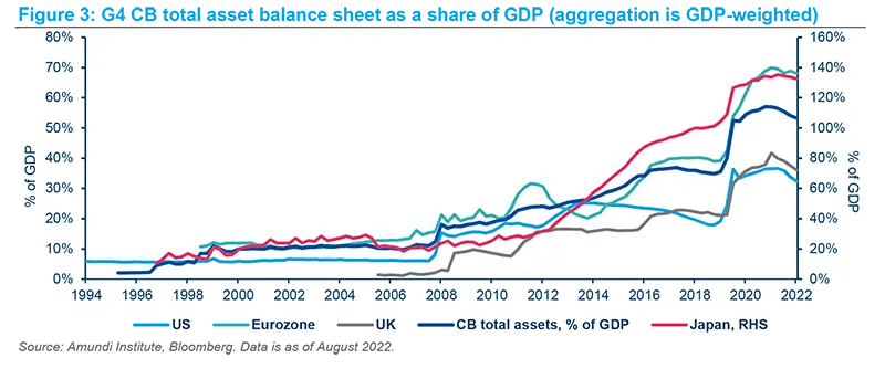 G4 CB total asset balance sheet as a share of GDP (aggregation is GDP-weighted)