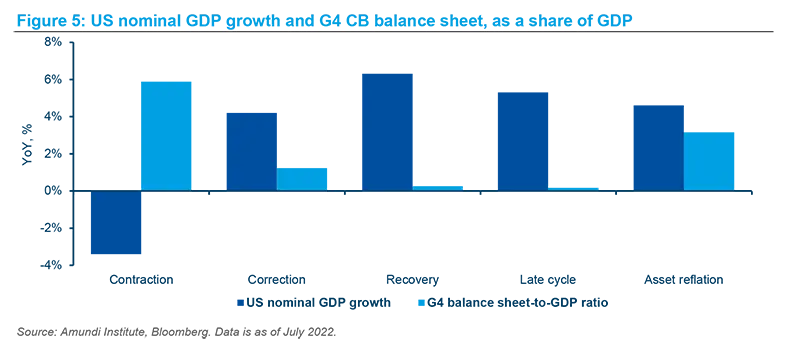 US nominal GDP growth and G4 CB balance sheet, as a share of GDP
