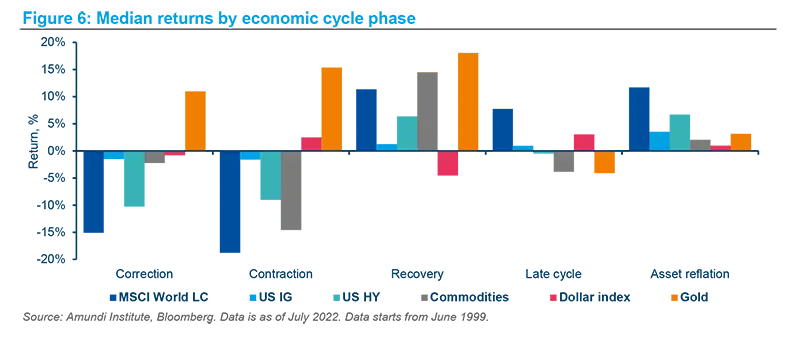 Median returns by economic cycle phase