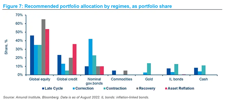Recommended portfolio allocation by regimes, as portfolio share