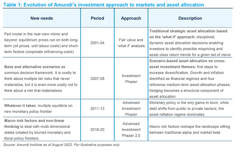 Evolution of Amundi&#039;s approach to markets and asset allocation