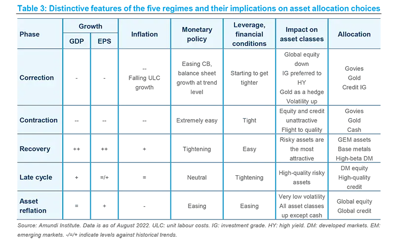 Distinctive features of the five regimes and their implications on asset allocation choices