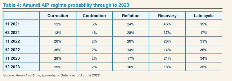 Amundi AIP regime probability through to 2023