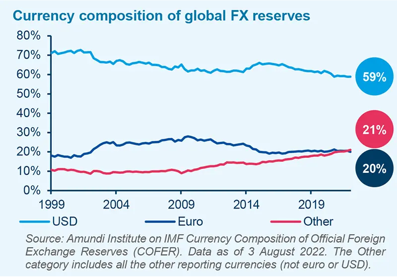 Currency composition of global FX reserves