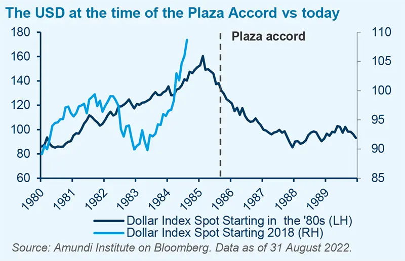 The USD at the time of the Plaza Accord vs today