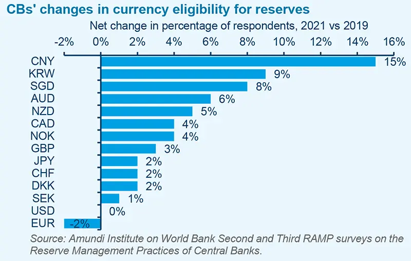 Upheaval in the global FX regime