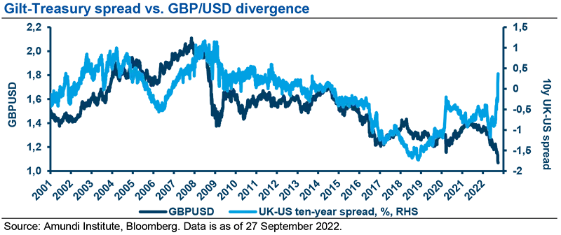 Gilt-Treasury spread vs. GBP/USD divergence