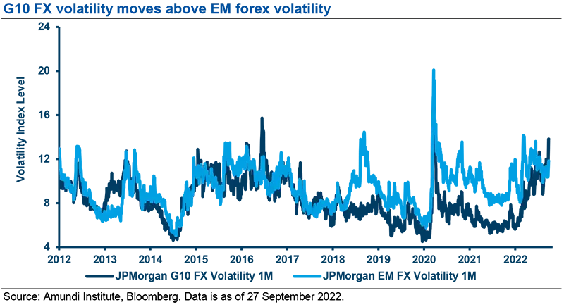 G10 FX volatility moves above EM forex volatility