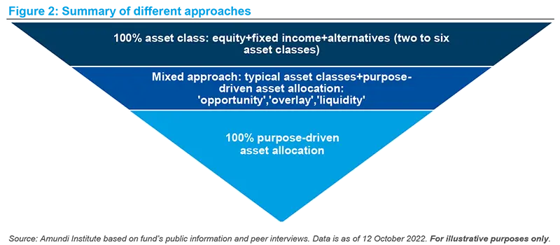 Summary of different approaches