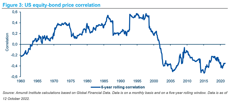 US equity-bond price correlation