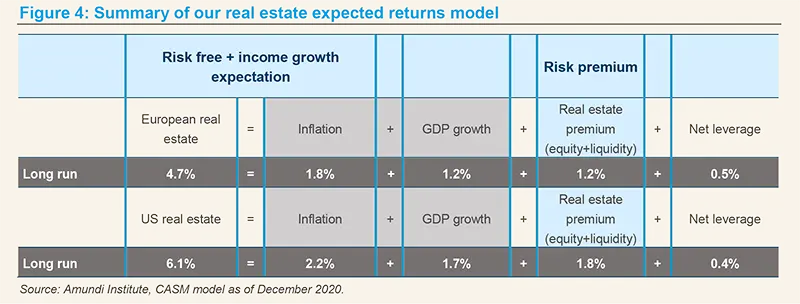Summary of our real estate expected returns model