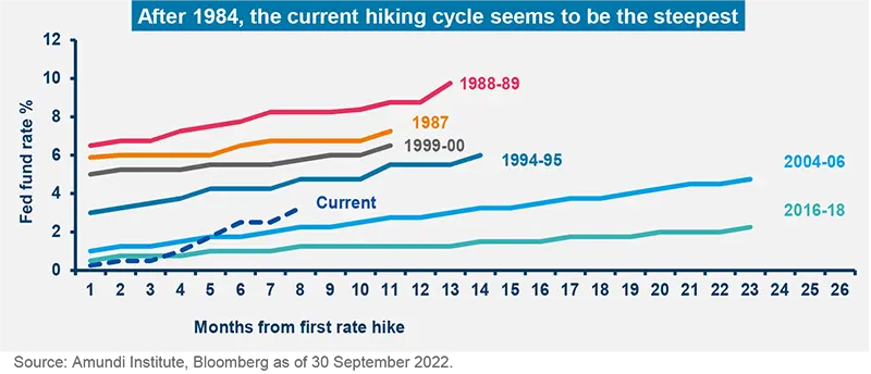 After 1984, the current hiking cycle seems to be the steepest