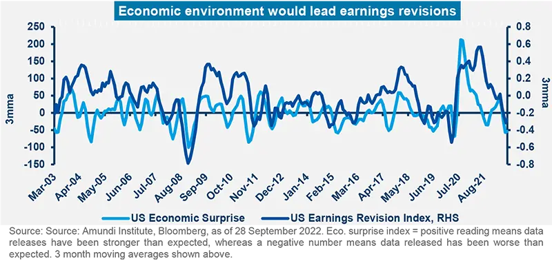 Economic environment would lead earnings revisions