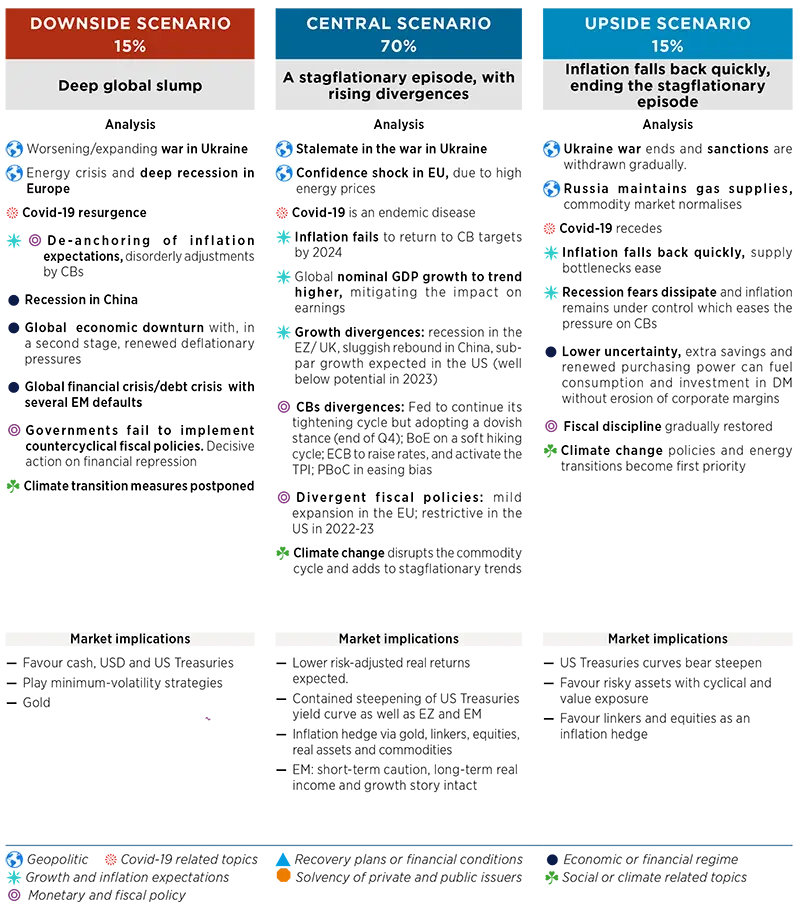 Market Scenarios and Risks - October 2022