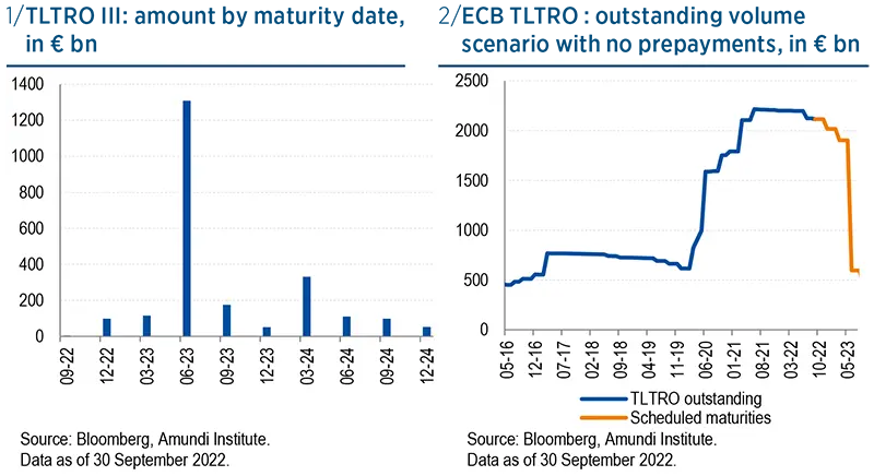 TLTRO III: amount by maturity date