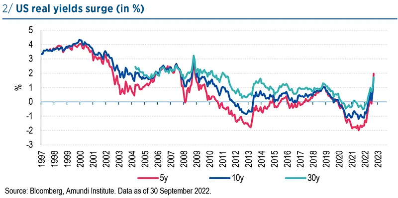 US real yields surge