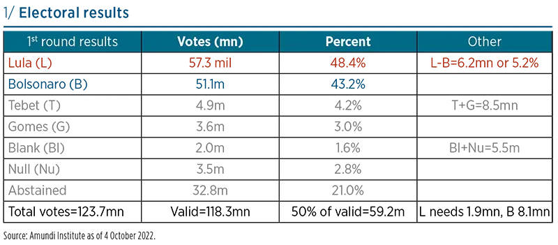 Electoral results