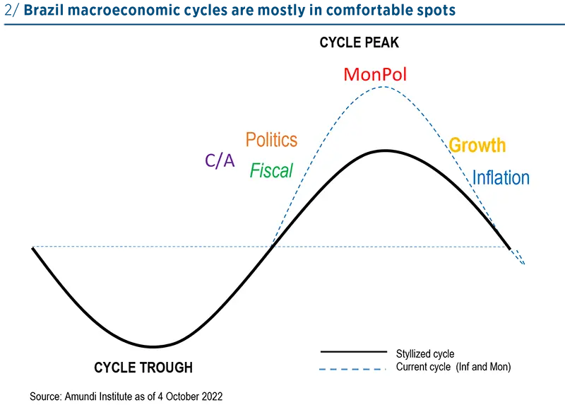 Brazil macroeconomic cycles are mostly in comfortable spots