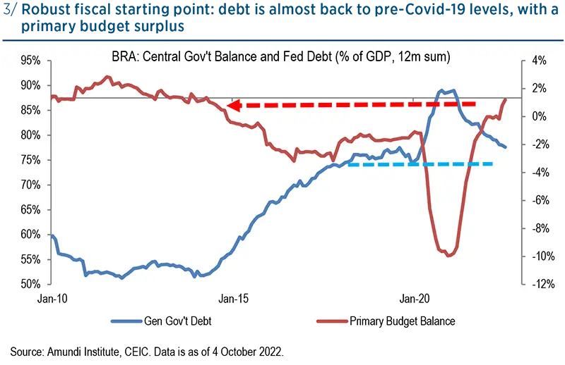 Robust fiscal starting point: debt is almost back to pre-Covid-19 levels, with a primary budget surplus