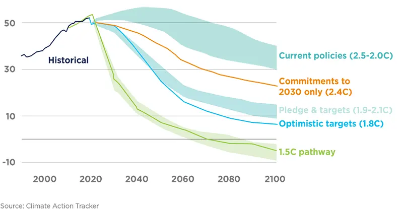 ESG Thema – Special COP27 – Not a lost COP after all