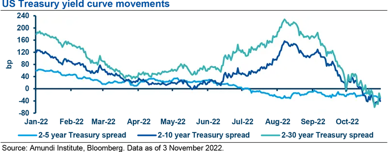 US Treasury yield curve movements