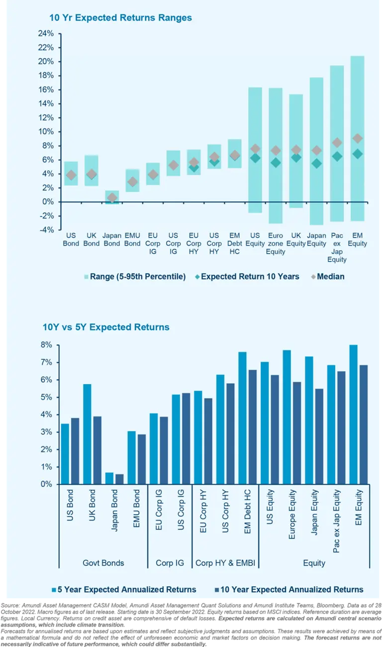 10Yr Expected Returns Ranges