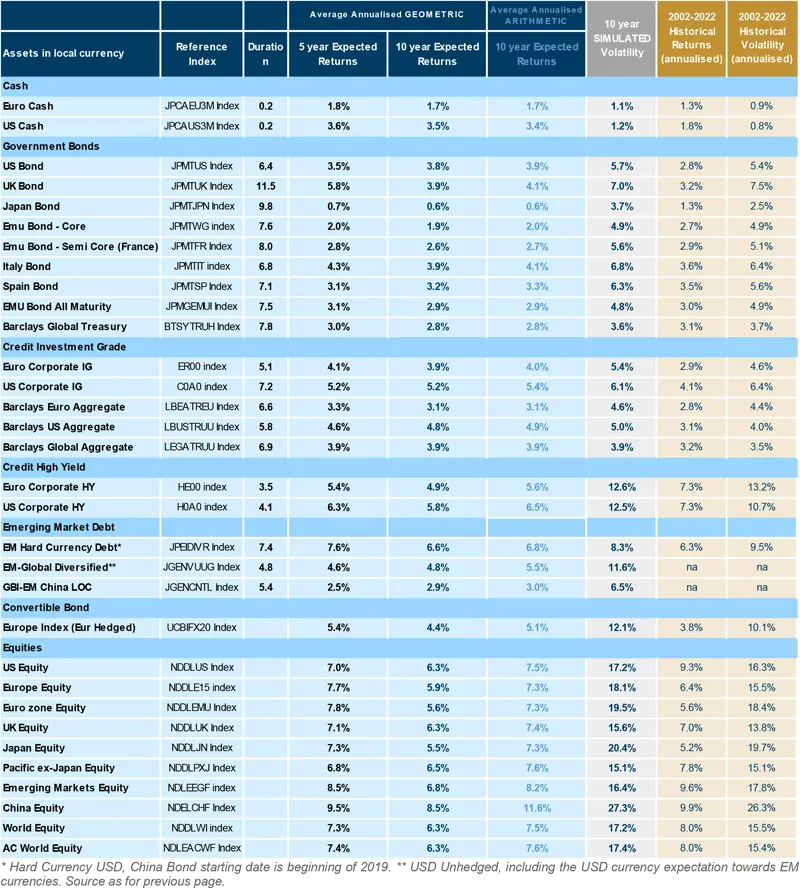 Asset Class Returns Forecasts - Q4 2022