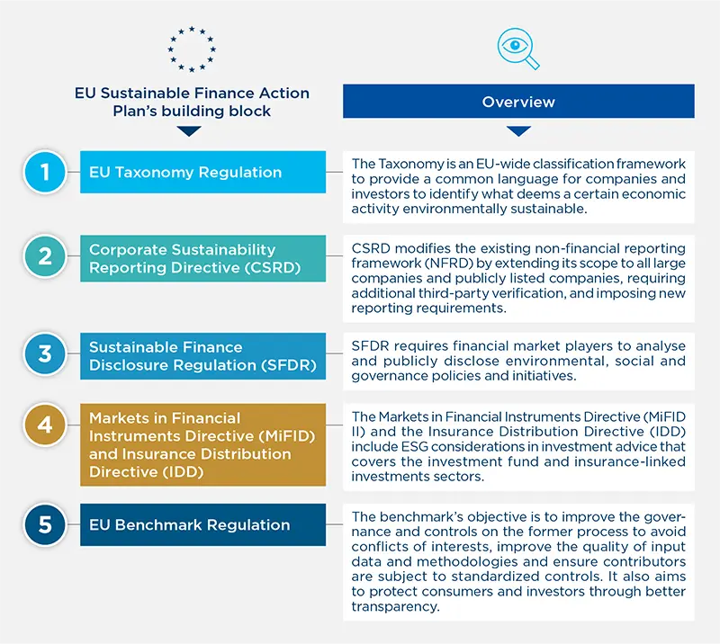 ESG Thema #11 - EU Sustainable Finance Action Plan: State of play