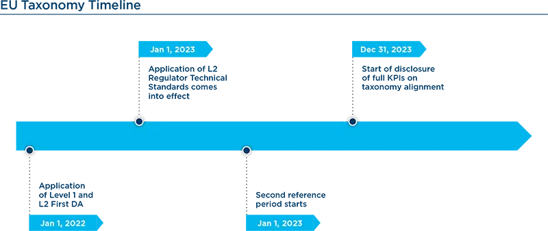 EU Taxonomy Timeline