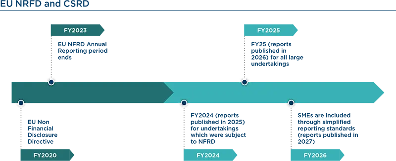 EU NRFD and CSRD