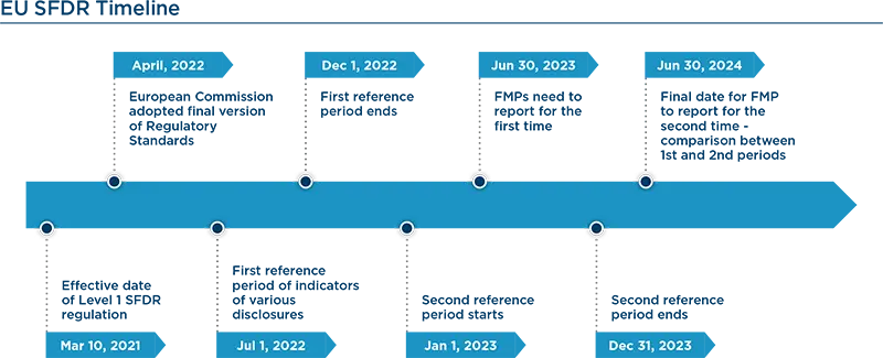 EU SFDR Timeline