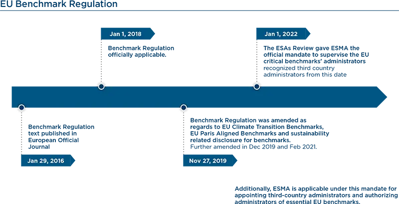 EU Benchmark Regulation