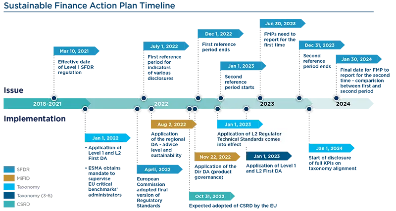 Sustainable Finance Action Plan Timeline
