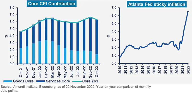 Core CPI Contribution