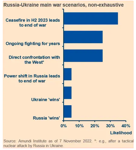 Russia-Ukraine main war scenarios, non-exhaustive
