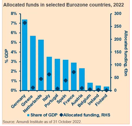Allocated funds in seleted Eurozone countries, 2022