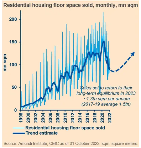 Residential housing floor space sold, monthly, mn sqm