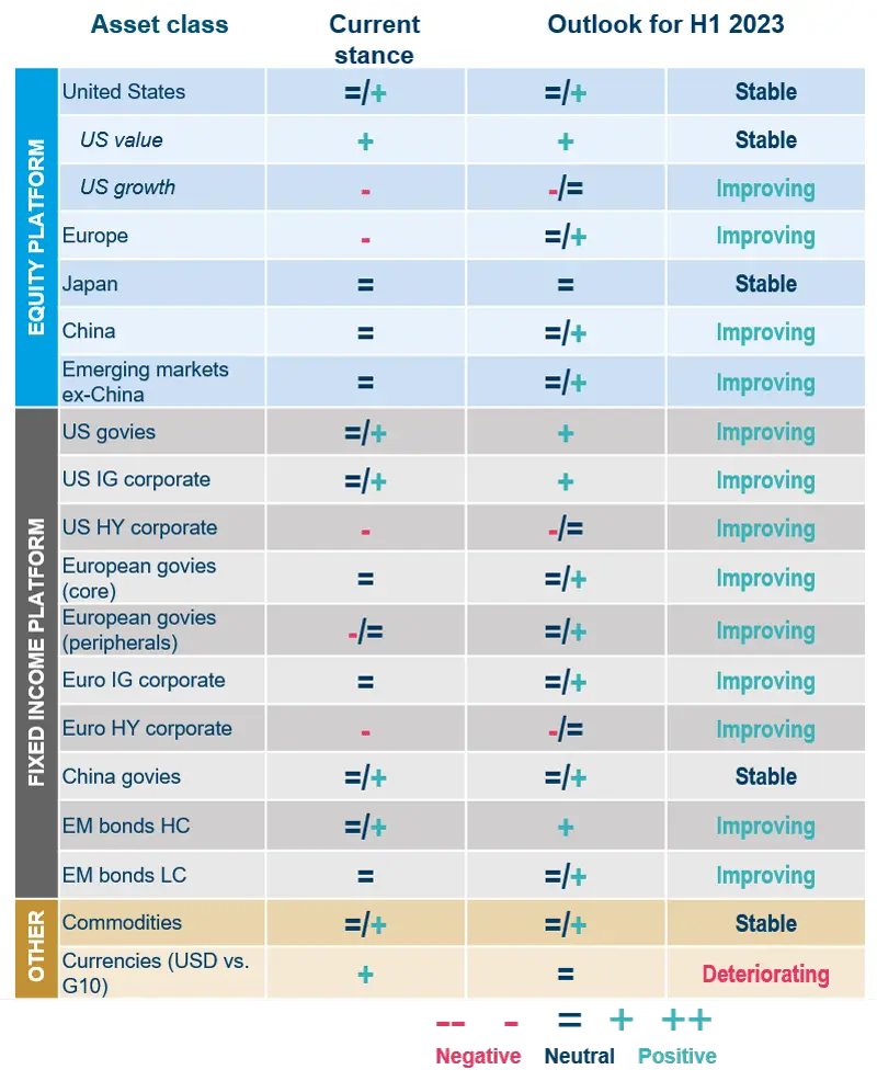 Amundi asset class views