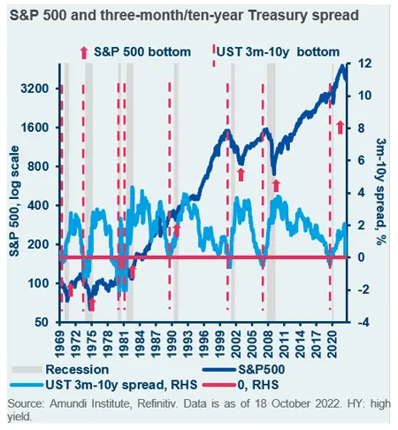 S&amp;P 500 and three-month/ten-year Treasury spread