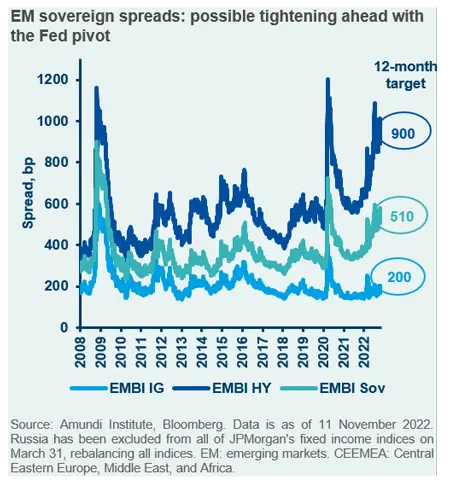 EM sovereign spreads: possible tightening ahead with the Fed pivot