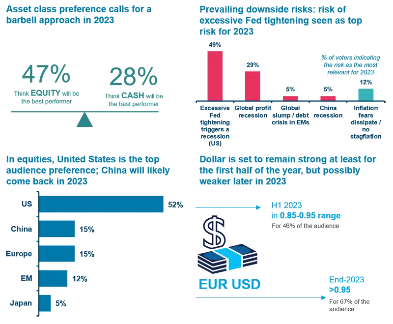 2023 Investment Outlook - Some light for investors after the storm