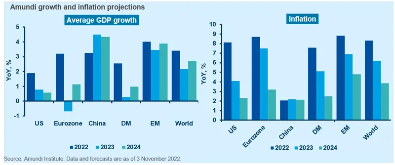 Amundi growth and inflation projections