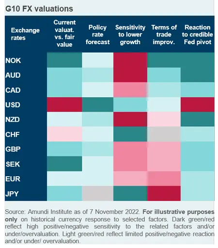 G10 FX valuations