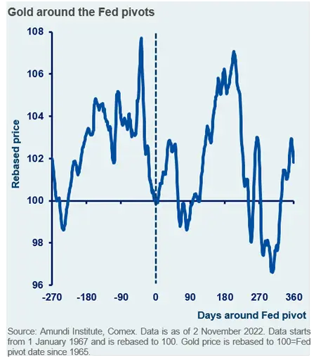 Gold around the Fed pivots