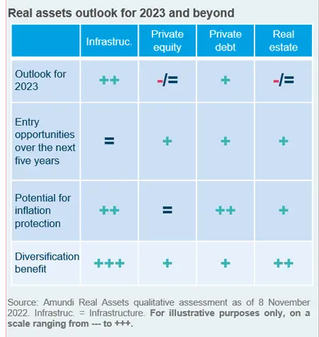 Real assets outlook for 2023 and beyond