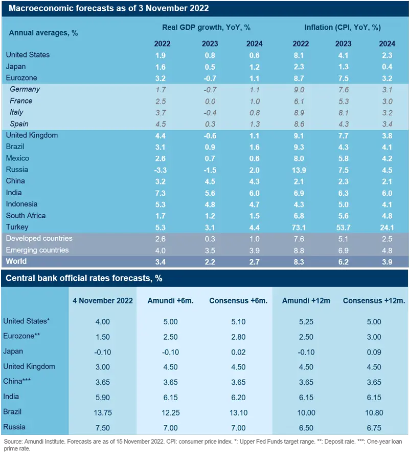 Macroeconomic forecasts as of 3 November 2022