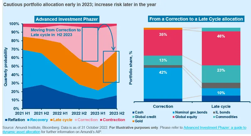 Cautious portfolio allocation early in 2023; Increase risk later in the year