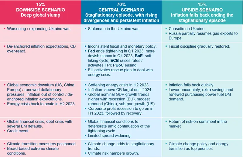 2023 Investment Outlook - Some light for investors after the storm