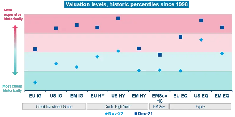 Valuation levels, historic percentiles since 1998